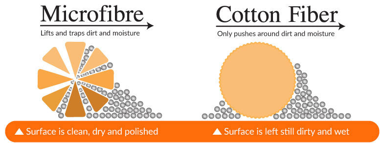 Microfibre Blends